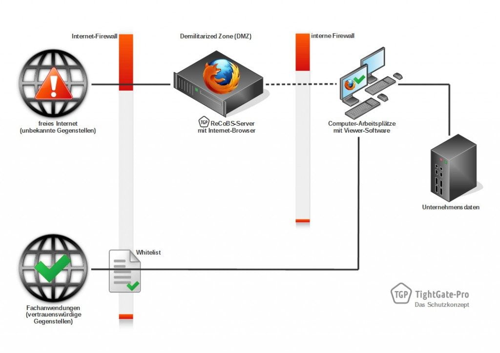 TightGate-Schutzkonzept mit Zwei-Browser-Strategie schützt Angriffen aus dem Internet