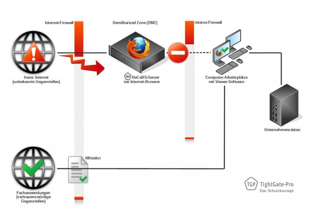 So schützt TightGate-Pro vor Angriffen aus dem Internet