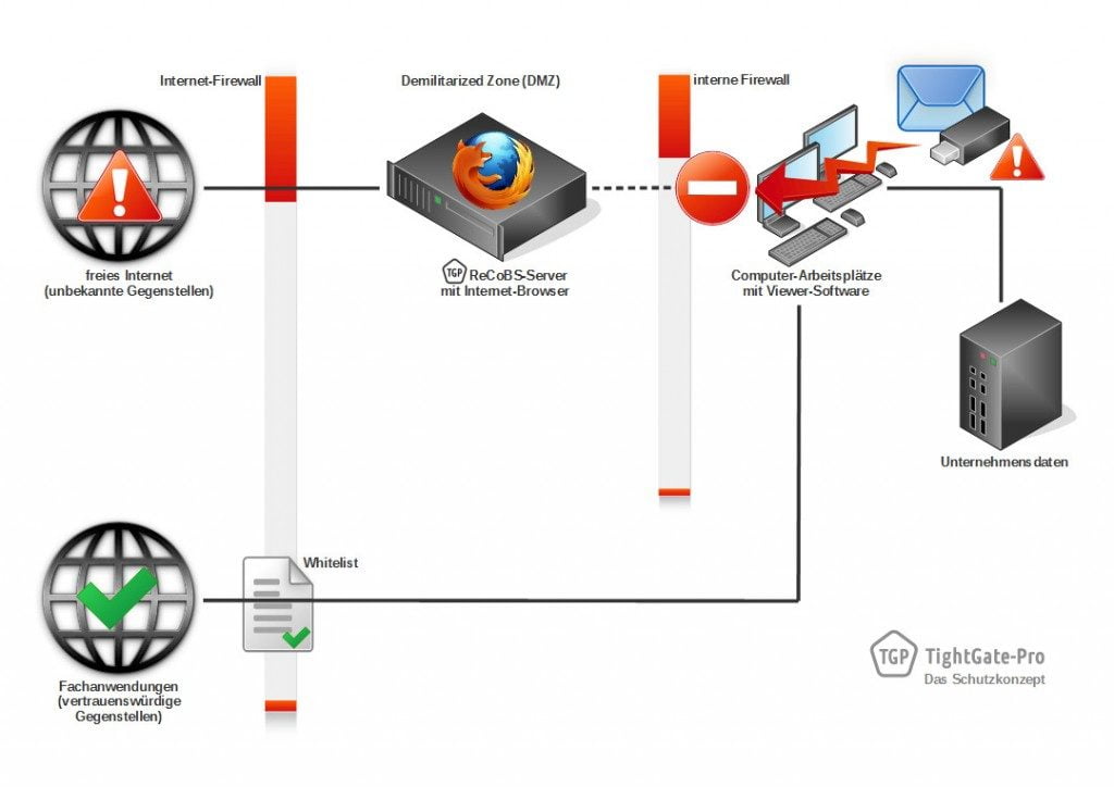 So schützt TightGate-Pro vor Angriffen aus dem Internet